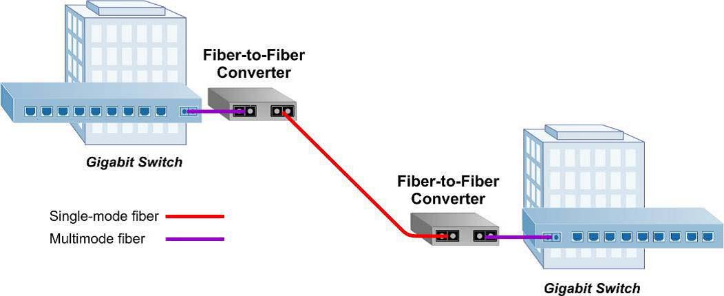 تبدیل فیبر Multimode به Single Mode تبدیل فیبر Multimode به Single Mode