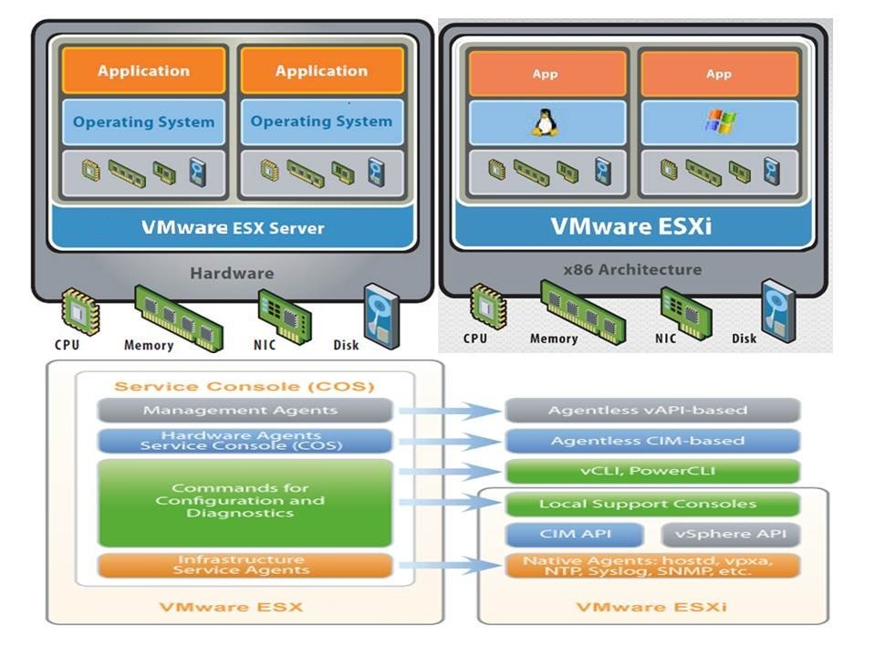 تفاوت VMware ESX و VMware ESXi در چیست؟ تفاوت VMware ESX و VMware ESXi در چیست؟