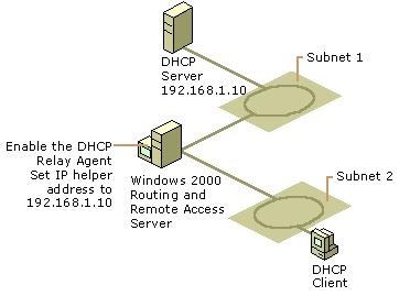 کاربرد DHCP Relay Agent چیست؟