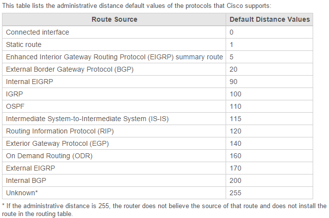 Administrative Distance چیست؟