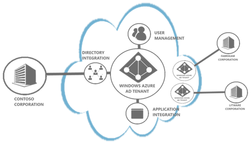 آشنایی با Windows Azure Active Directory