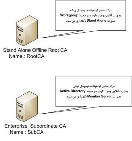 راه اندازی Offline Root CA به همراه یک Subordinate Issuing CA در سرور 2016