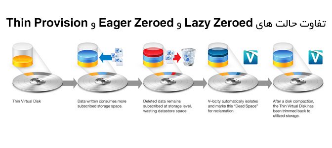 تفاوت حالت های Lazy Zeroed و Eager Zeroed و Thin Provision