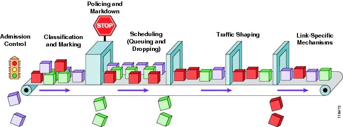 Cisco QOS