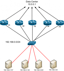 معرفی میدانی GLBP – Gateway Load Balancing Protocol