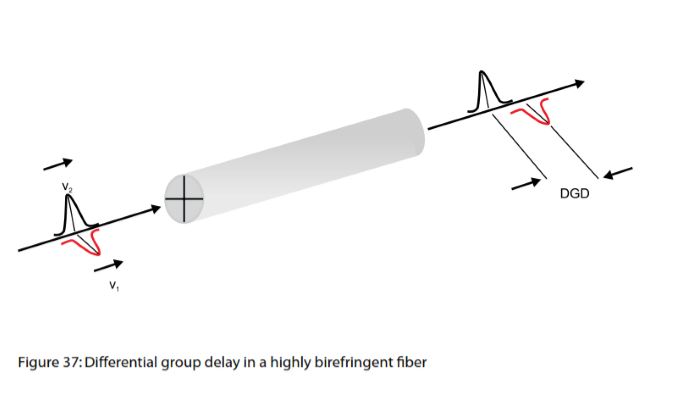 تأخیر تفاضلی گروهی ‎(Differential Group Delay) DGD - Fiber Dispersion