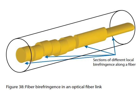 کوپلینگ حالت پلاریزاسیون Fiber Dispersion