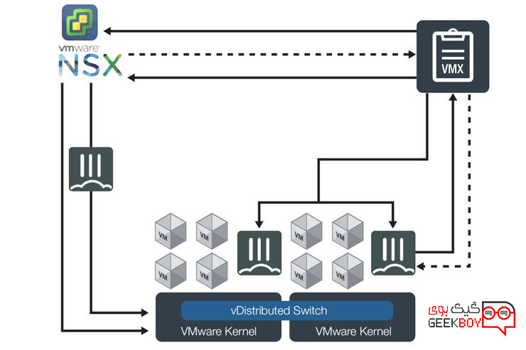 FortiGate-VMX