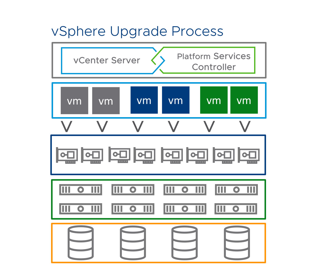 بروزرسانی Hardware Compatibility VM و VM tools از طریق VUM